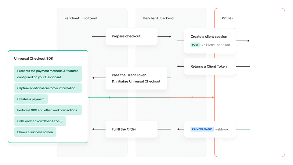 Automatic Payment flow